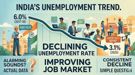 From 6% to 3.1%: India’s employment story rewritten